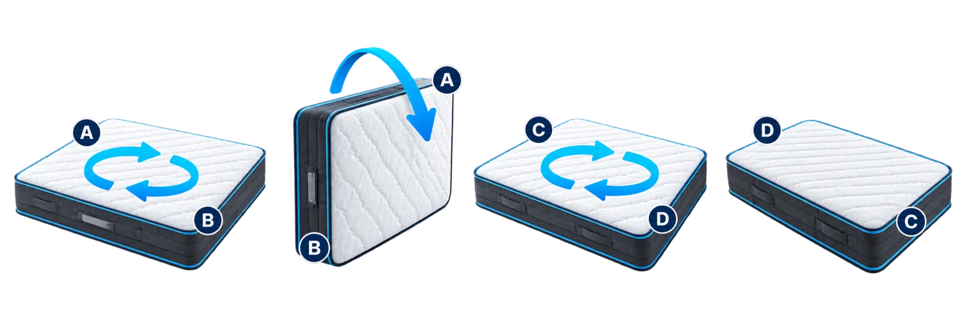 Four-step diagram showing how to rotate and turn a mattress